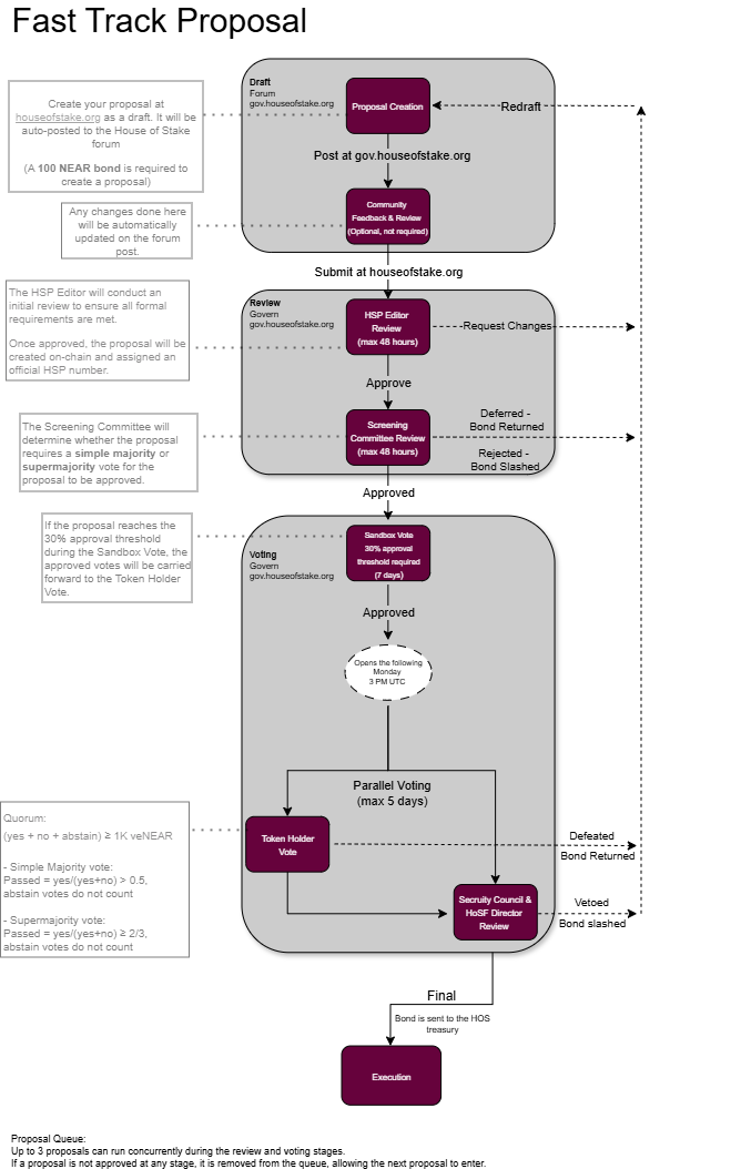 Fast Track Proposal (2)